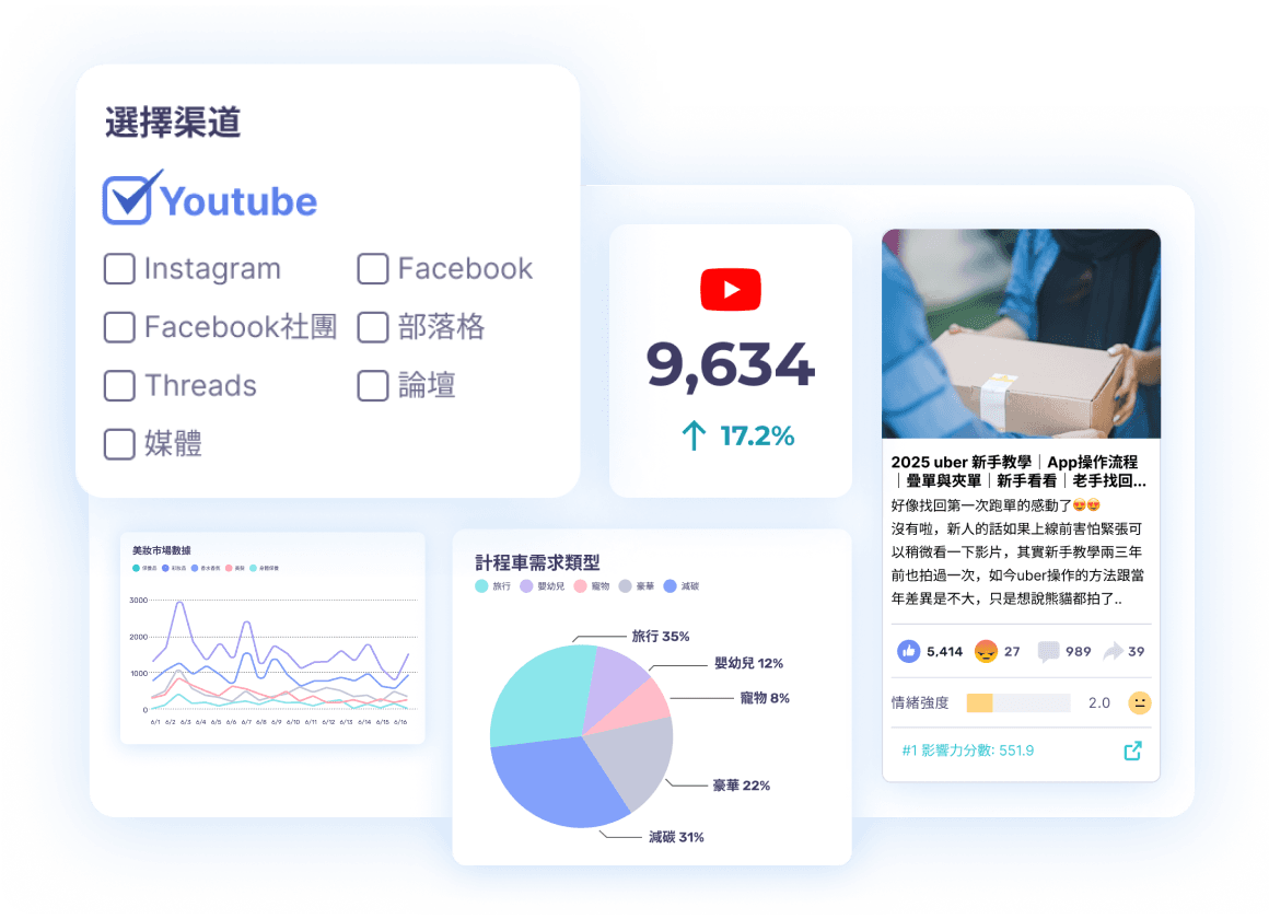 跨渠道聲量分析